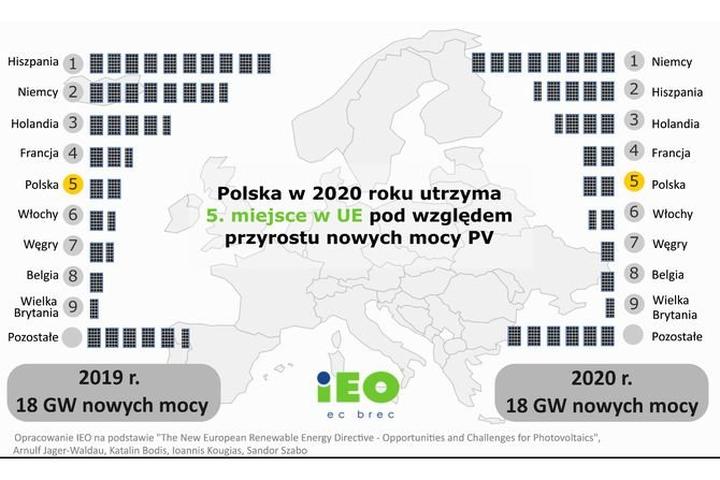 Energia słoneczna we Włoszech