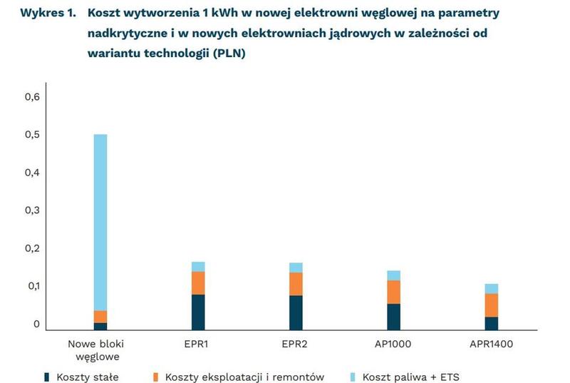 Koszty budowy elektrowni atomowej