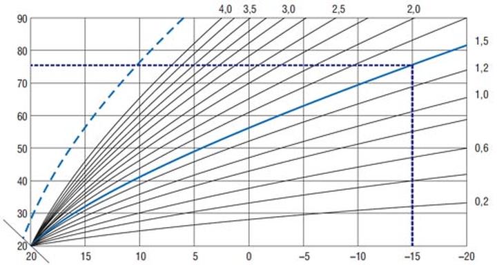 Błędy w ustawieniach krzywej grzewczej