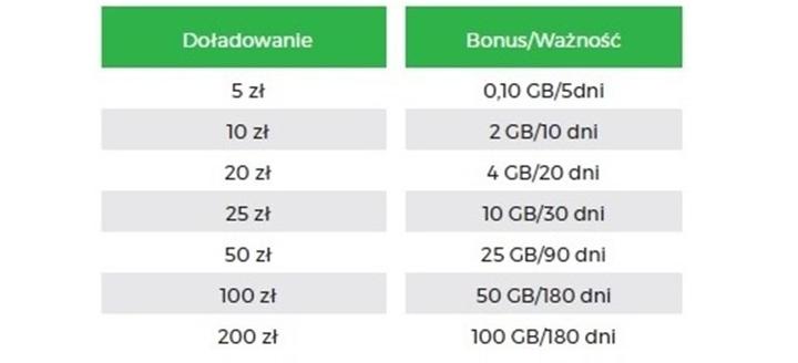 Doładowanie konta Plus