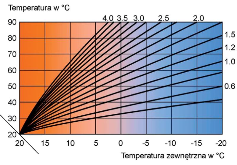 Efektywność energetyczna krzywej