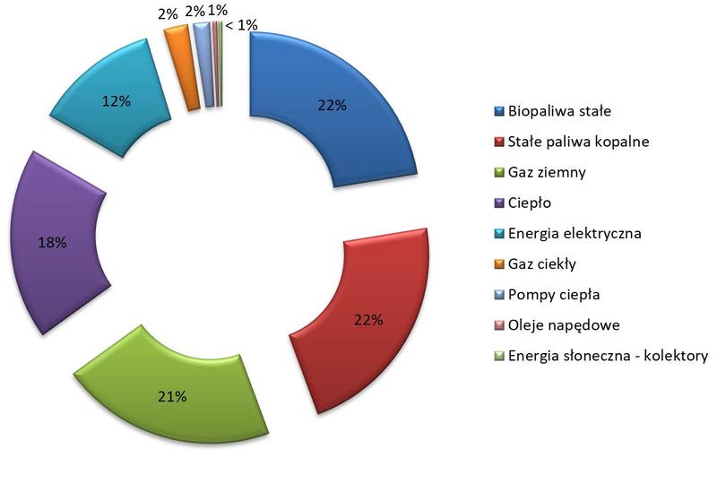Zużycie energii na 100 km