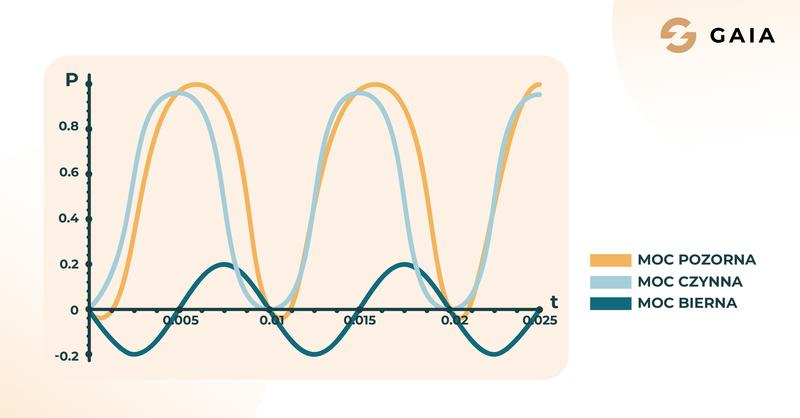 Jak efektywnie mierzyć i kontrolować energię czynną całodobową?