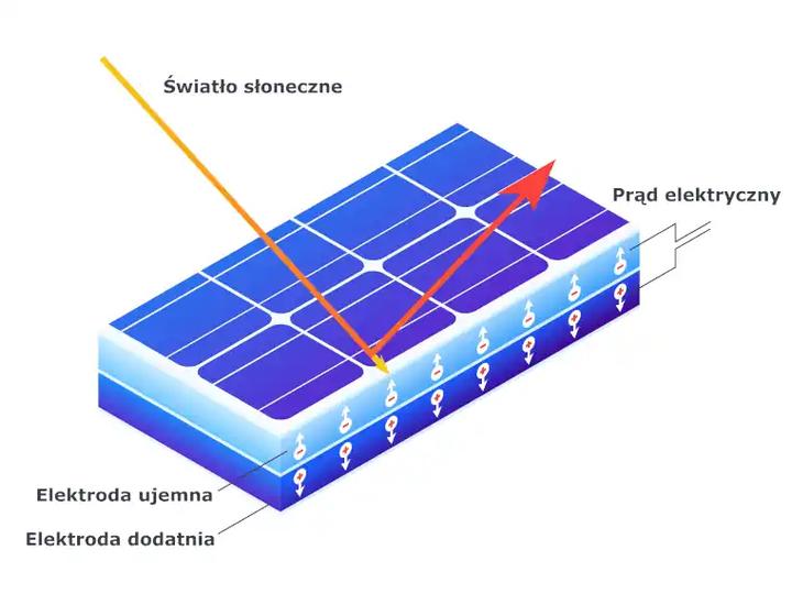 Jak zbudować efektywne ogniwo słoneczne? Przewodnik po budowie paneli fotowoltaicznych