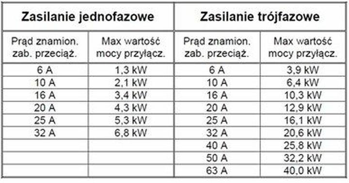 Moc przyłączeniowa i umowna
