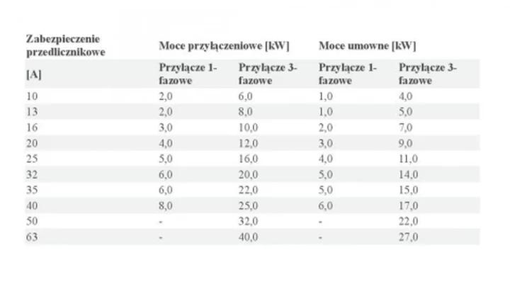 Obliczanie mocy przyłączeniowej