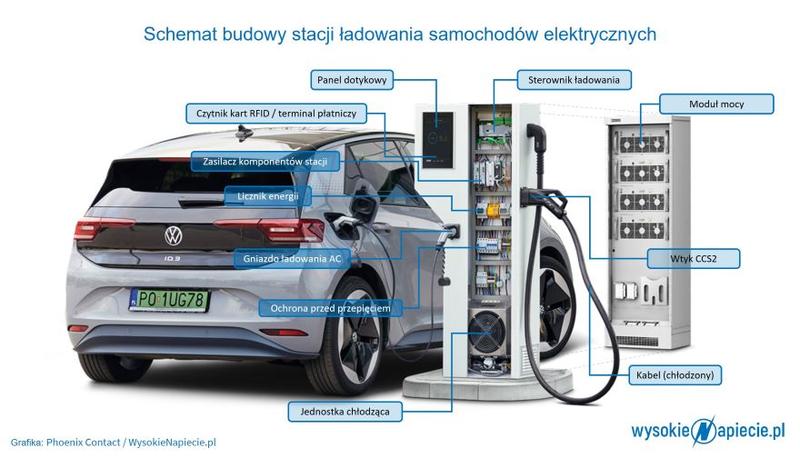 Stacje ładowania samochodów elektrycznych