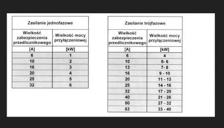 Umowy z dostawcami energii