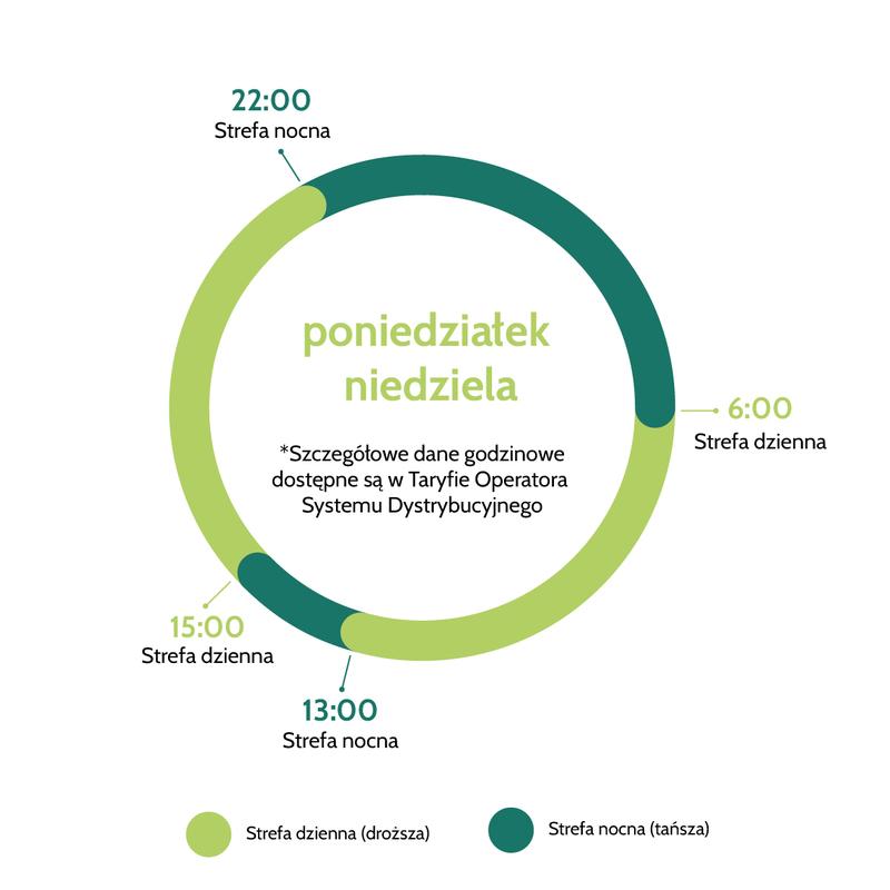 Taryfa nocna oszczędzanie
