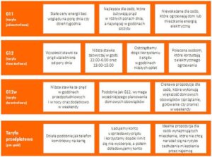 Ile zapłacisz za 1 kWh? Zestawienie taryf i ich cen