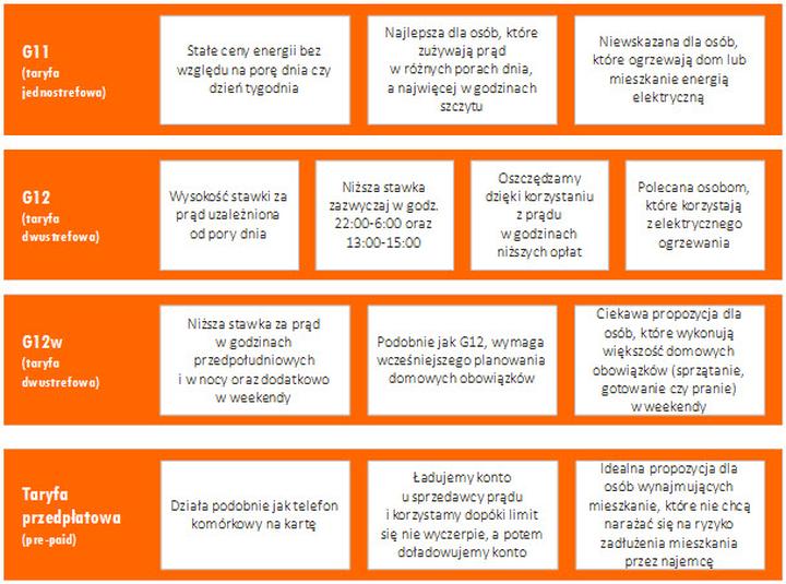Ile zapłacisz za 1 kWh? Zestawienie taryf i ich cen