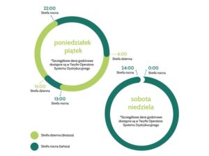 Kiedy obowiązują różne taryfy PGE? Sprawdź godziny taryf, które mogą zaoszczędzić Twój portfel!
