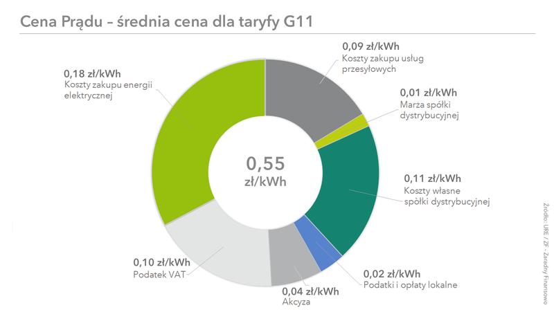 Analiza faktury za energię elektryczną
