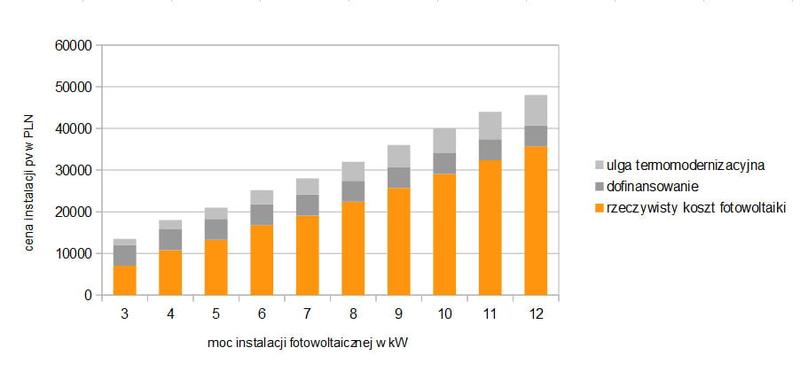 Ceny instalacji fotowoltaicznych w Polsce