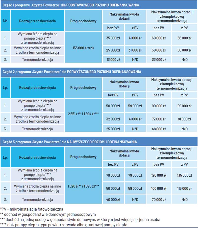 Dotacje na nowoczesne ogrzewanie