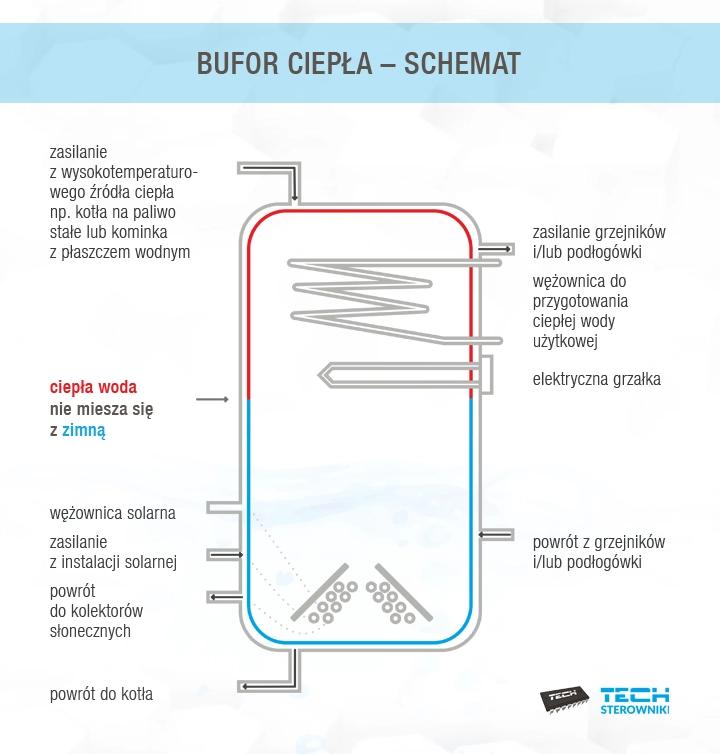 Ocena zapotrzebowania na energię