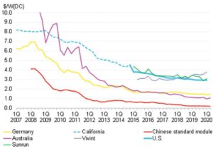 Ceny fotowoltaiki: Ile kosztuje 1 kW i co ma na nie wpływ?