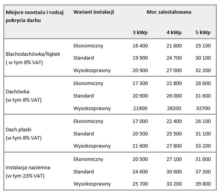 Jakie są najważniejsze składowe kosztów instalacji paneli PV na dachu?