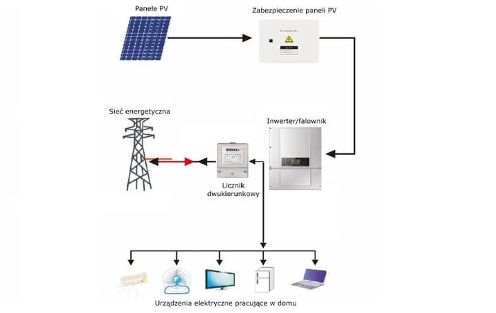 Poradnik przed podłączeniem do sieci energetycznej
