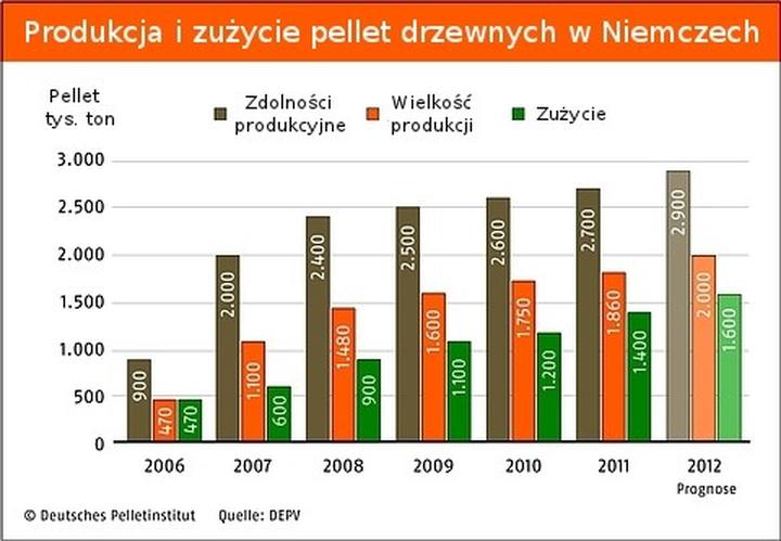 Wzrost cen pelletu w Polsce