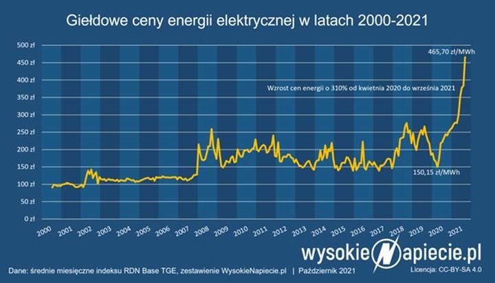 Zmiany przepisów energetycznych