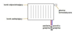 Prosty przewodnik: Jak podłączyć grzejnik z dolnym zasilaniem w 8 krokach