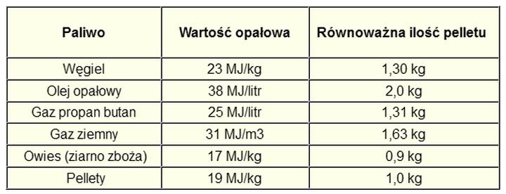 Efektywność energetyczna pelletu