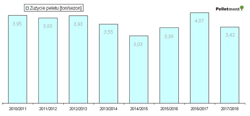 Koszty ogrzewania pelletem