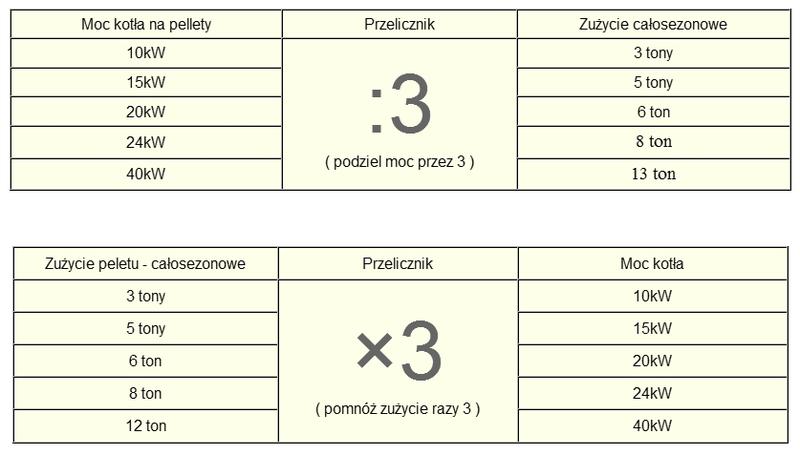 Porównanie rodzajów pelletu